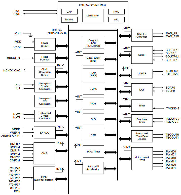 框图 - ROHM Semiconductor ML63Q2500人工智能微控制器