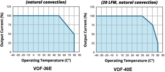 性能图表 - CUI Inc VOF-36E/VOF-40E内部交流-直流电源