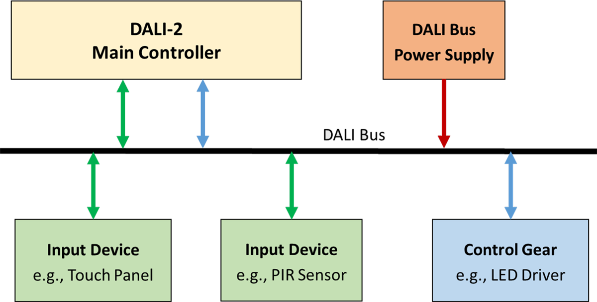 信息图 - MEAN WELL DLS-2 DALI-2 PIR运动传感器