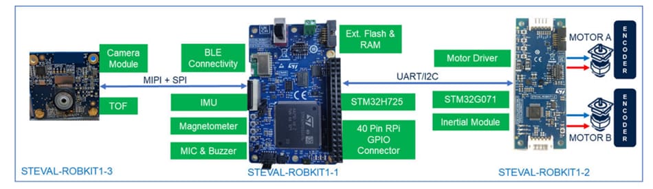 框图 - STMicroelectronics STEVAL-ROBKIT1机器人评估套件
