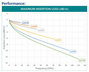 图表 - Samtec Nitrowave™高性能射频电缆组件