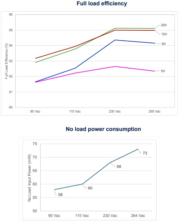 性能图表 - STMicroelectronics EVLACF01UC65 65W ACF演示板
