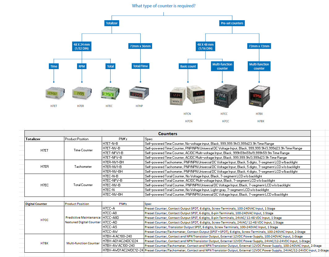 图表 - Omron Industrial Automation 数字定时器和计数器