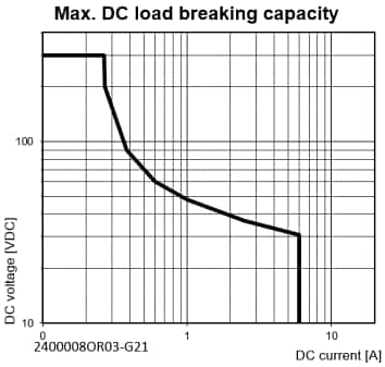 性能图表 - TE Connectivity / Schrack Slimline SNRII系列PCB继电器