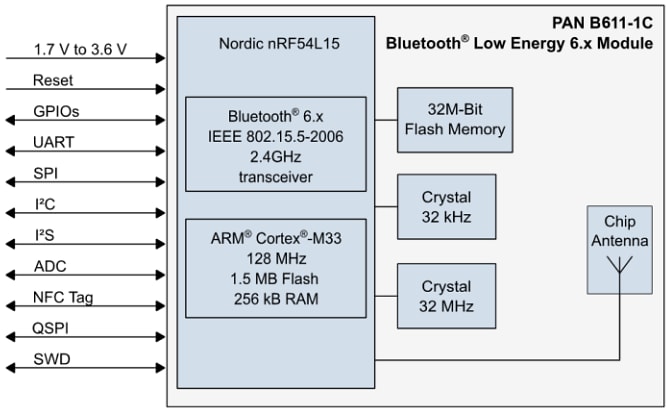 框图 - Panasonic PAN B611-1 BLUETOOTH® 6.0低功耗 (LE) 模块