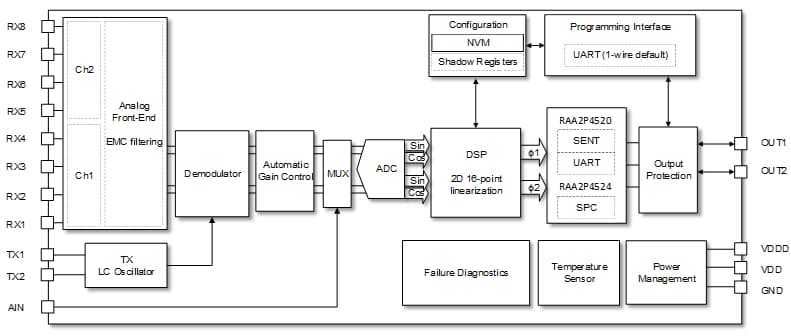 框图 - Renesas Electronics RAA2P452x自动电感式位置传感器