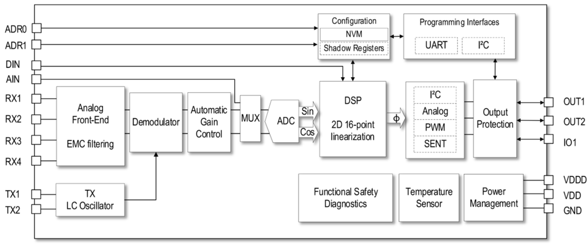 Renesas Electronics RAA2P452x自动电感式位置传感器