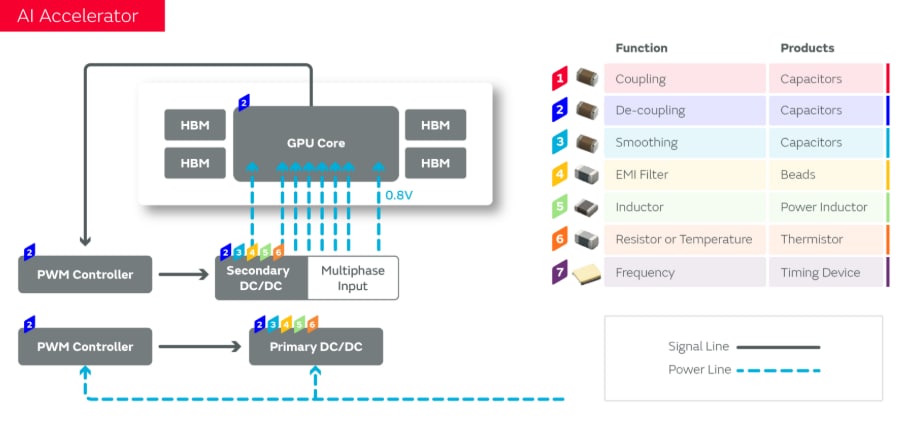 信息图 - Murata Electronics AI服务器应用解决方案