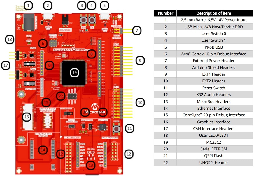 位置电路 - Microchip Technology PIC32CZ CA70 Curiosity Ultra开发板