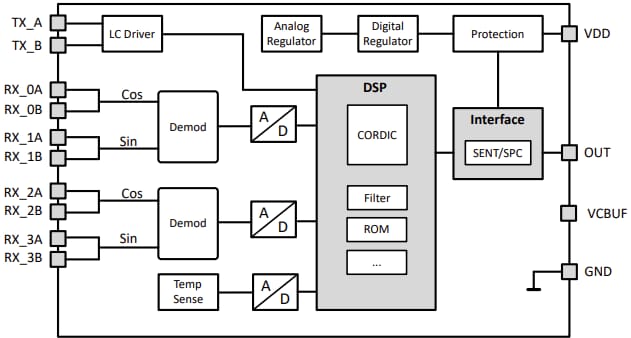 框图 - Infineon Technologies TLE4802 XENSIV™电感式位置传感器