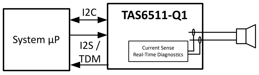 框图 - Texas Instruments TAS6511-Q1数字输入D类音频放大器