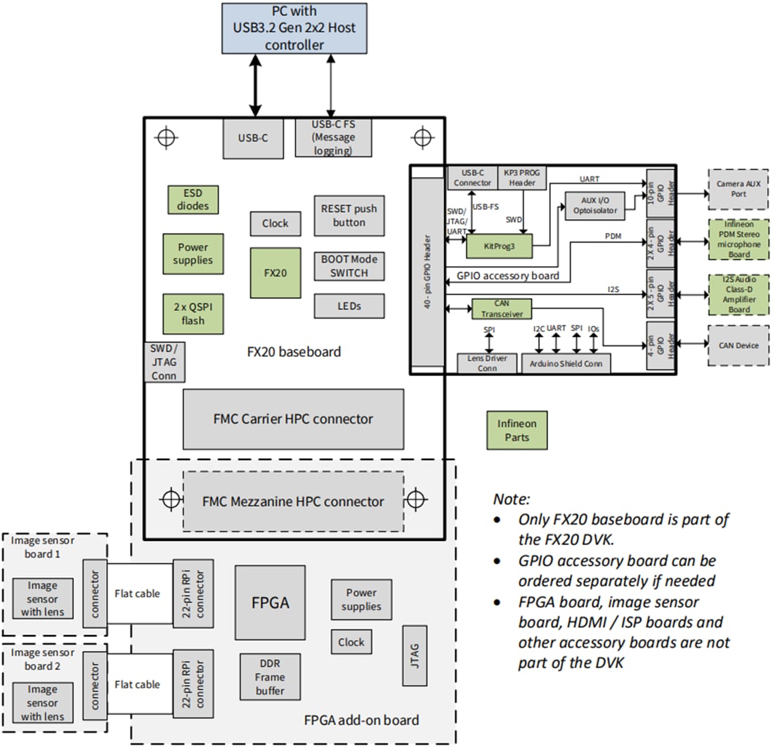 框图 - Infineon Technologies EZ-USB™ FX20开发套件 (DVK)