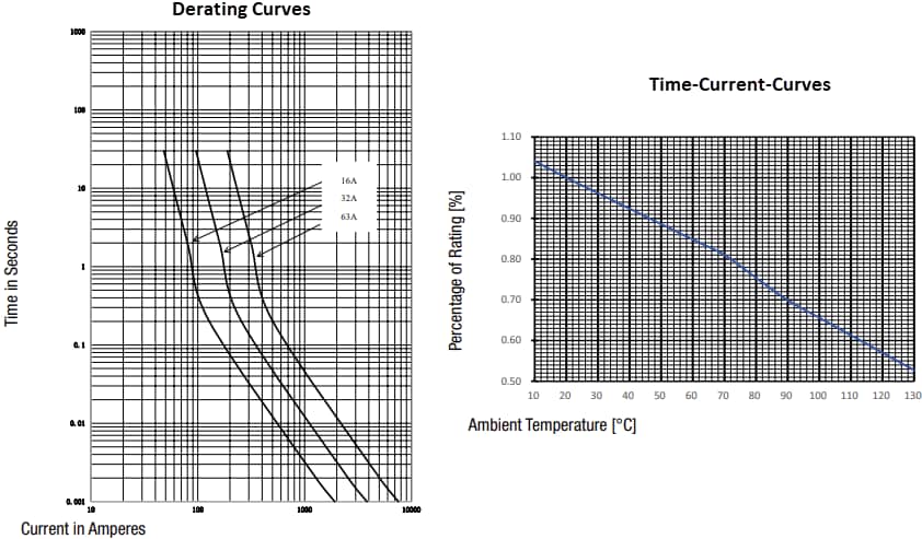 Performance Graph - Schurter ARO Inline Fuses