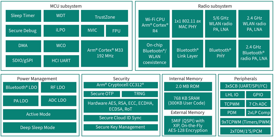 框图 - Infineon Technologies AIROC™ CYW55913/2/1互联微控制器