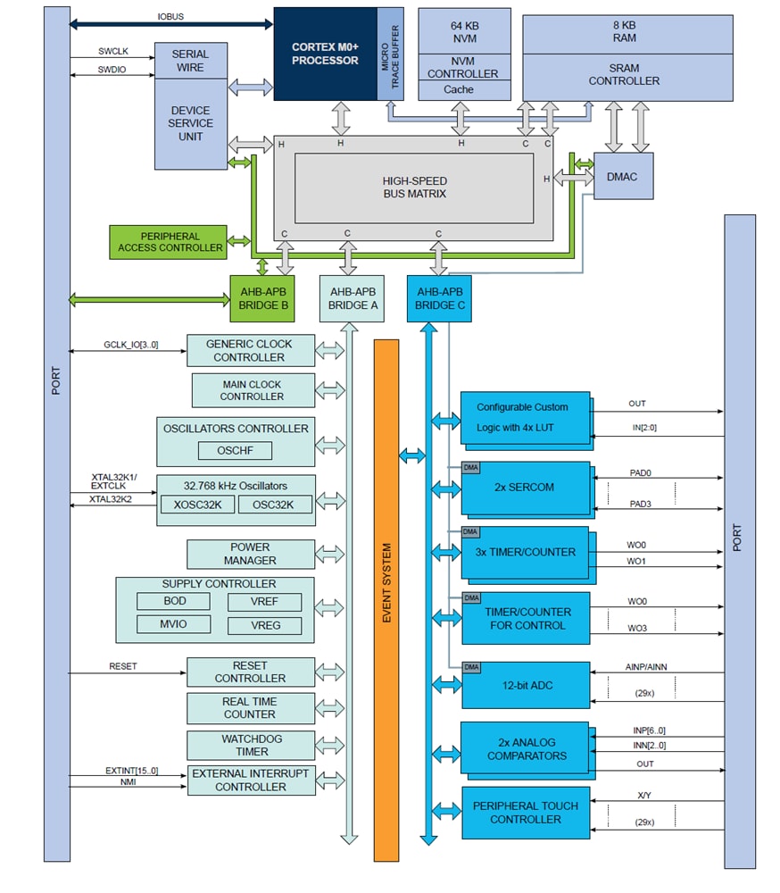 框图 - Microchip Technology PIC32CM PL10低功耗Arm® Cortex®-M0+处理器MCU
