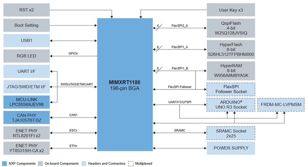 框图 - NXP Semiconductors FRDM-IMXRT1186 开发板