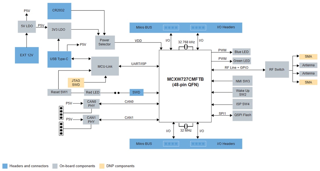 框图 - NXP Semiconductors MCXW72-LOC MCU评估板