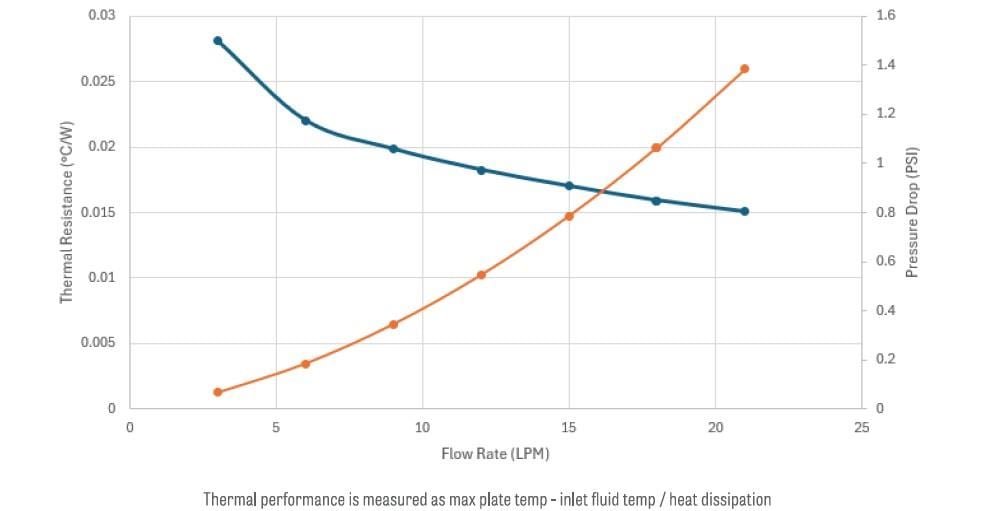 Performance Graph - Wakefield Thermal FSW IGBT 132814 Power Module Coolers
