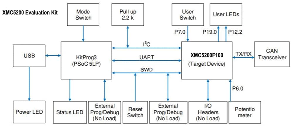 框图 - Infineon Technologies XMC5200 评估板