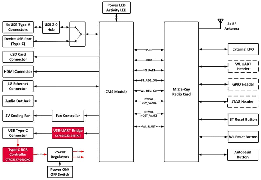 框图 - Infineon Technologies AIROC™ Wi-Fi®与蓝牙®评估套件
