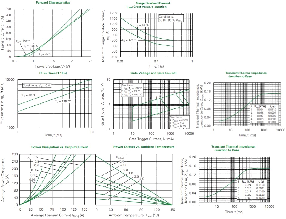 性能图表 - Littelfuse CMA160E1600HF单晶闸管
