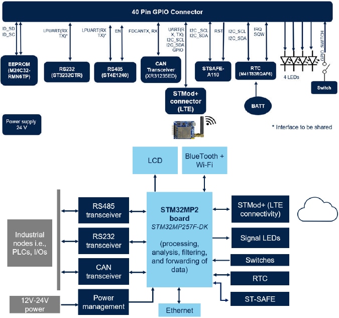 框图 - STMicroelectronics X-STM32MP-IGTW1扩展板