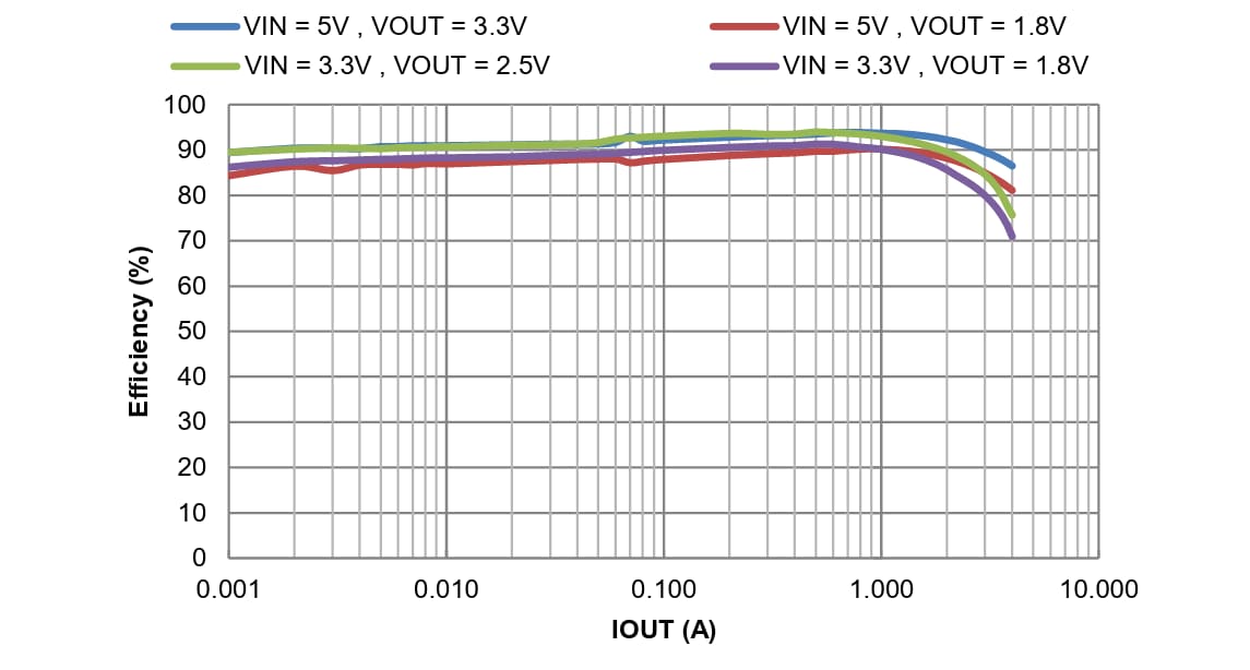 性能图表 - Diodes Incorporated AP61406Q I2C降压转换器