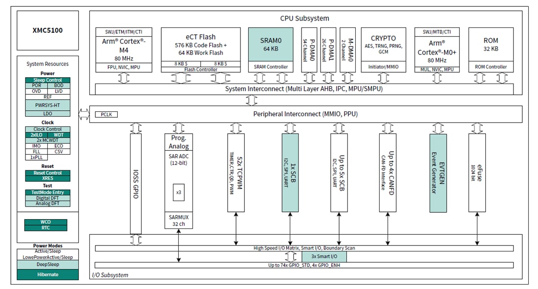 框图 - Infineon Technologies XMC5000 低功耗和工业微控制器