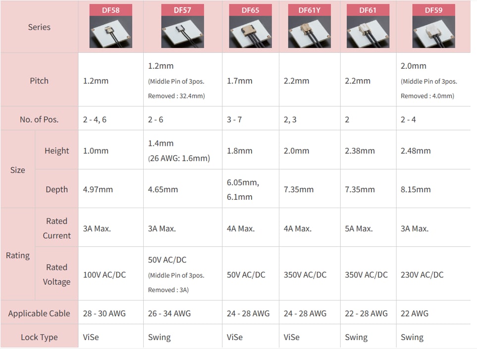图表 - Hirose Electric SnapBee™连接器