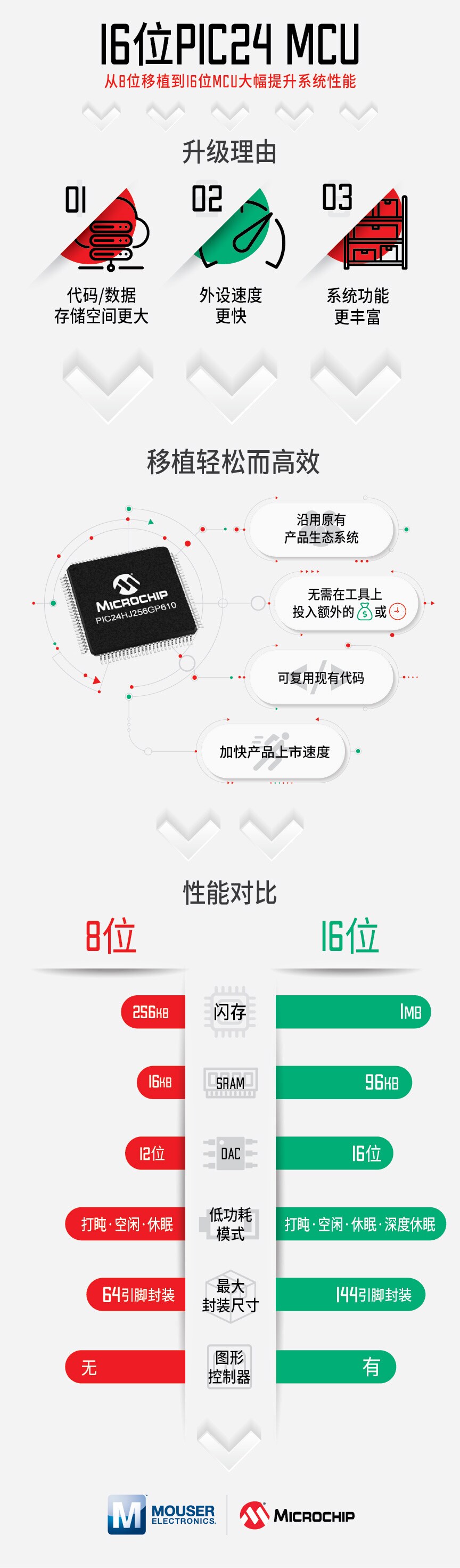 16位PIC24 MCU信息图 - Microchip Technology