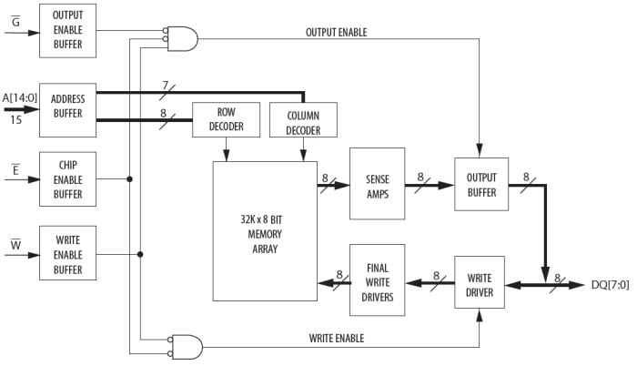 Everspin Technologies MR256A08BF Block Diagram