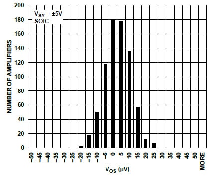 Offset Voltage Distribution