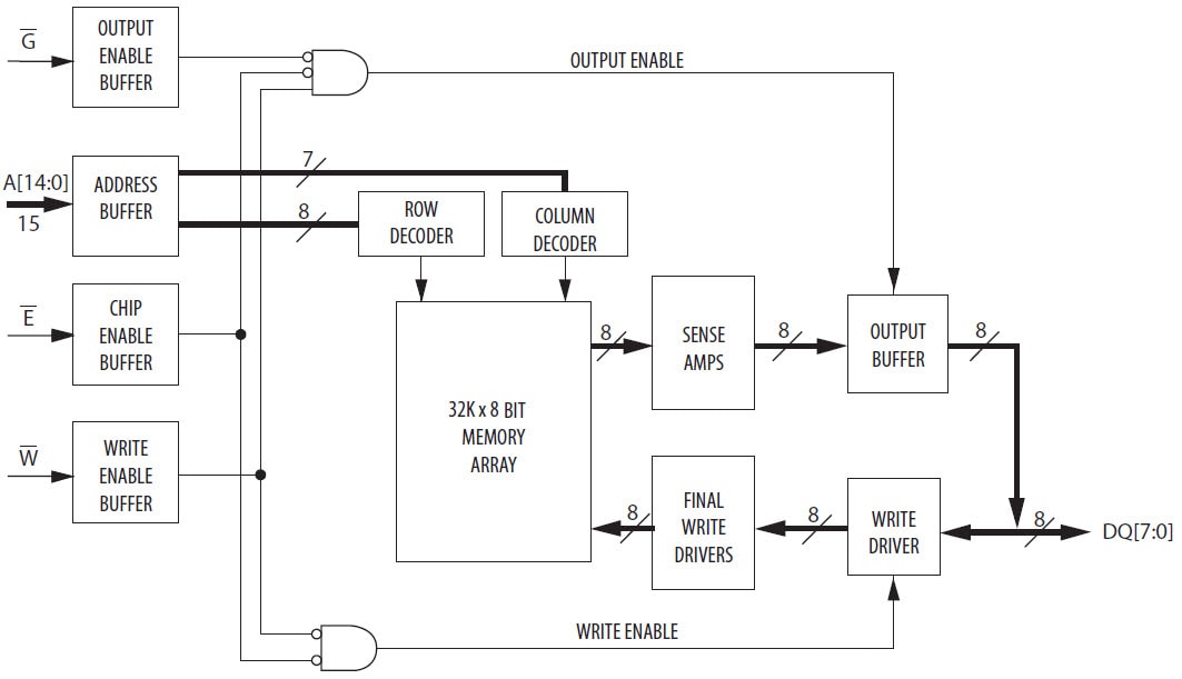 Everspin Technologies MR256D08B Block Diagram