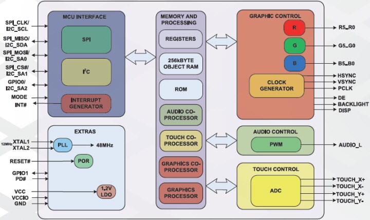 FT800 Functional Block Diagram FT800 Functional Block Diagram