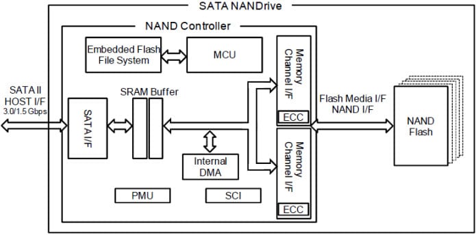SATA Block Diagram