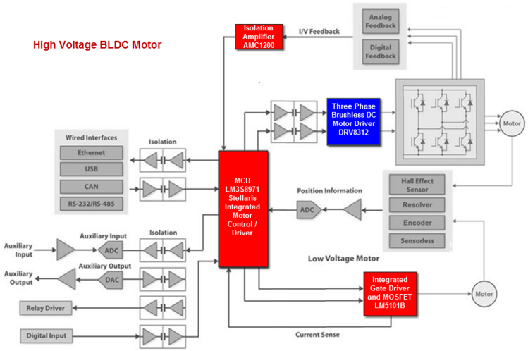 Texas Instruments / National Semiconductor Brushless DC Motor Solutions