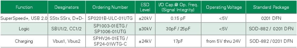 Littelfuse TVS Diode Arrays Chart