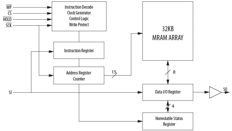 Everspin Technologies MR25H256 Block Diagram