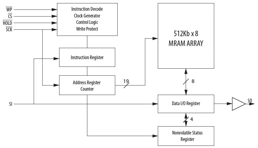 Everspin Technologies MR25H40 Block Diagram