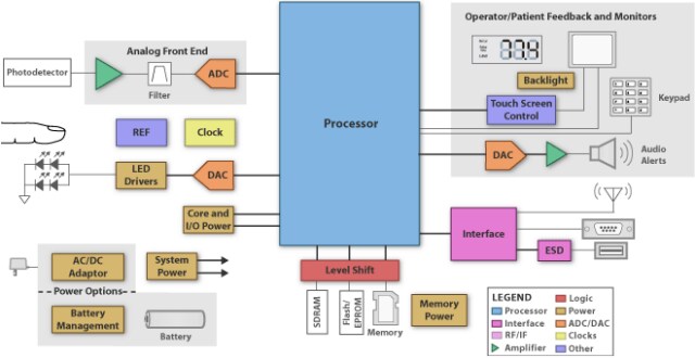 Application Block Diagram: Pulse Oximetry