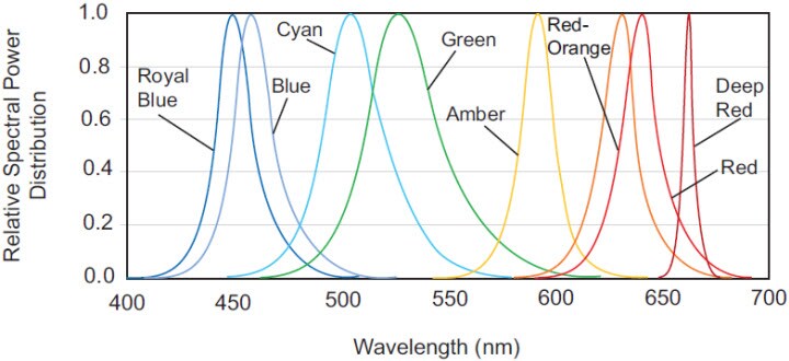 Relative Spectral Distribution vs. Wavelength Characteristics (click for full view) Relative Spectral Distribution vs. Wavelength Characteristics