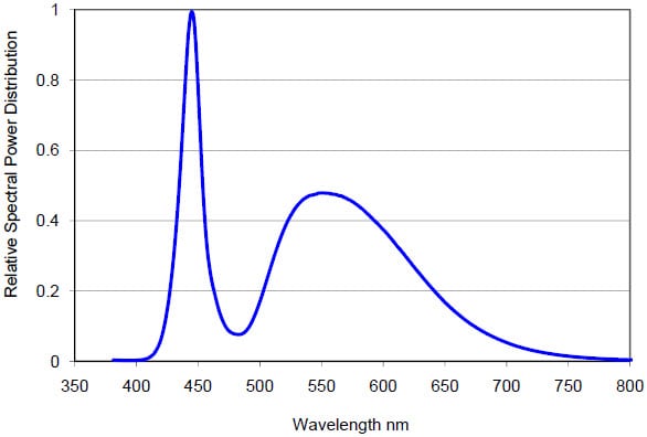 LXML-PWC2 Relative Spectral Distribution vs. Wavelength Characteristics (click for full view) LXML-PWC2 Relative Spectral Distribution vs. Wavelength Characteristics