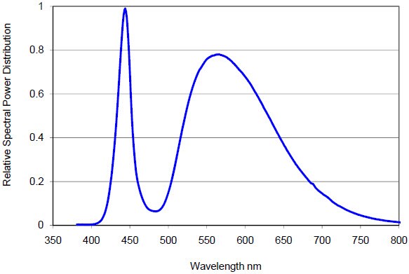LXML-PWN2 Relative Spectral Distribution vs. Wavelength Characteristics (click for full view) LXML-PWN2 Relative Spectral Distribution vs. Wavelength Characteristics