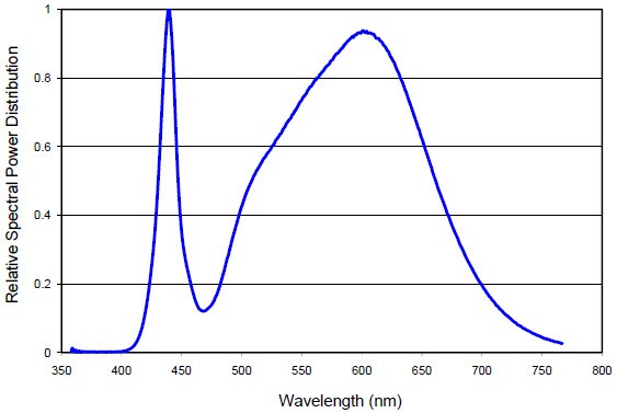LXW8-PW35 Relative Spectral Distribution vs. Wavelength Characteristics (click for full view) LXW8-PW35 Relative Spectral Distribution vs. Wavelength Characteristics