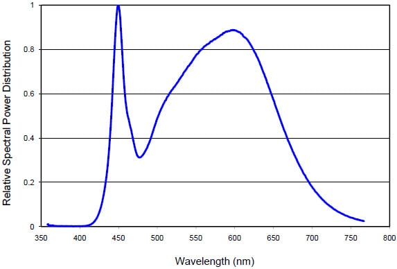 LXW8-PW40 Relative Spectral Distribution vs. Wavelength Characteristics (click for full view) LXW8-PW40 Relative Spectral Distribution vs. Wavelength Characteristics
