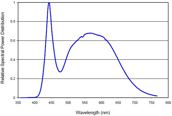 LXW8-PW50 Relative Spectral Distribution vs. Wavelength Characteristics (click for full view) LXW8-PW50 Relative Spectral Distribution vs. Wavelength Characteristics