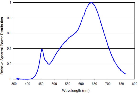 LXW9-PW27 Relative Spectral Distribution vs. Wavelength Characteristics (click for full view) LXW9-PW27 Relative Spectral Distribution vs. Wavelength Characteristics