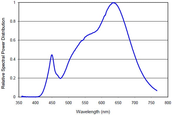 LXW9-PW30 Relative Spectral Distribution vs. Wavelength Characteristics (click for full view) LXW9-PW30 Relative Spectral Distribution vs. Wavelength Characteristics