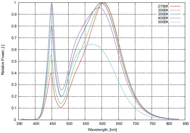 Relative Spectral Distribution vs. Wavelength Characteristics (click for full view) Relative Spectral Distribution vs. Wavelength Characteristics
