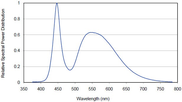 Relative Spectral Distribution vs. Wavelength Characteristics (click for full view) Relative Spectral Distribution vs. Wavelength Characteristics